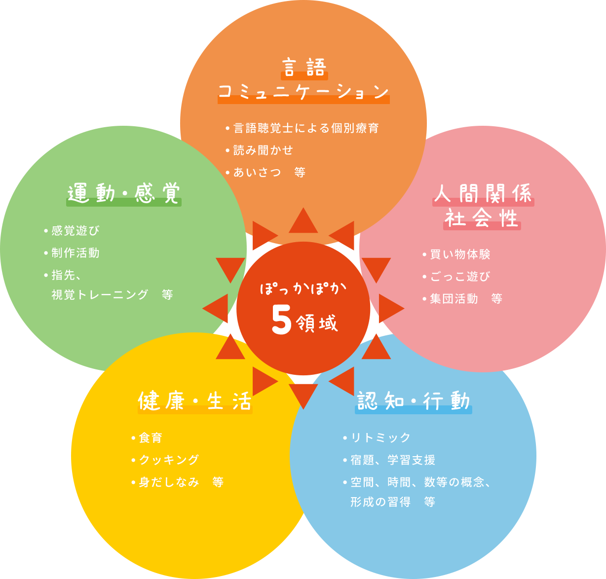 ぽっかぽか5領域